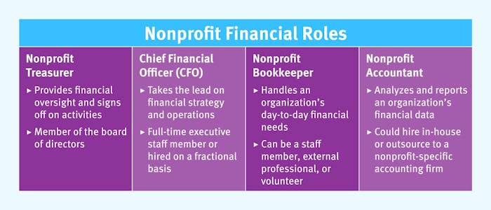 Breakdown of four major nonprofit financial management roles