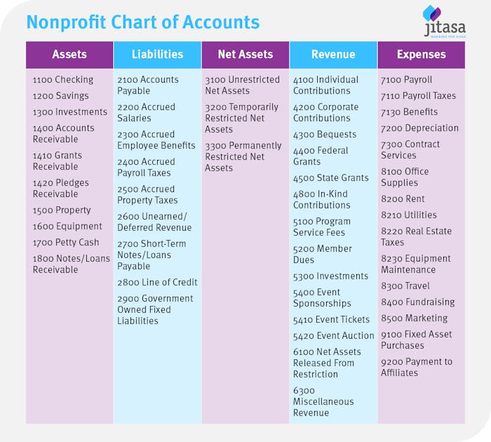 A sample chart of accounts