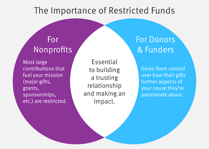 A Venn Diagram comparing the importance of restricted funds to nonprofits and donors.