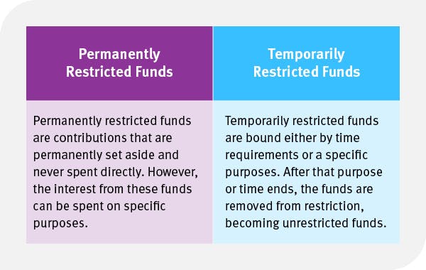 Permanently restricted funds can never be spent directly, but temporarily restricted funds are only bound by time or purpose.
