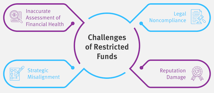A mind map of four risks of improperly managing restricted funds.