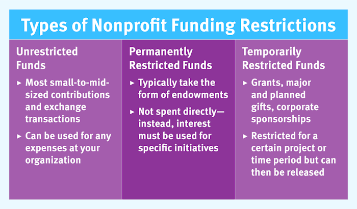 A table breaking down unrestricted, permanently restricted, and temporarily restricted funds.