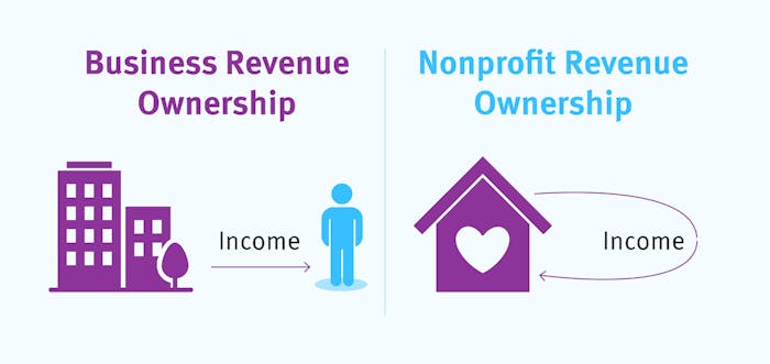 Business income belongs to the owner, while nonprofit revenue belongs to the organization.