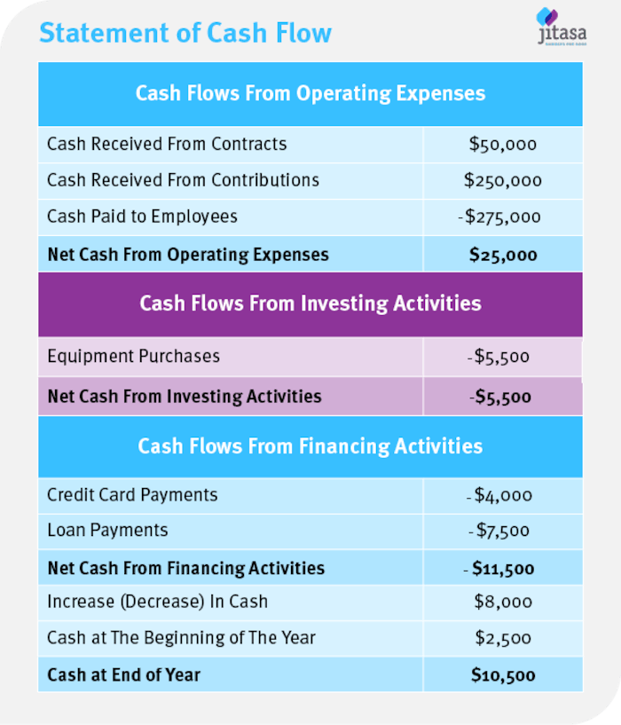 Sample nonprofit statement of cash flow