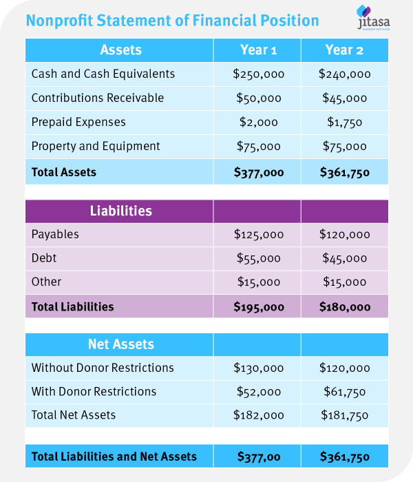 This sample nonprofit statement of financial position, or balance sheet, shows an organization’s assets and liabilities over two years.