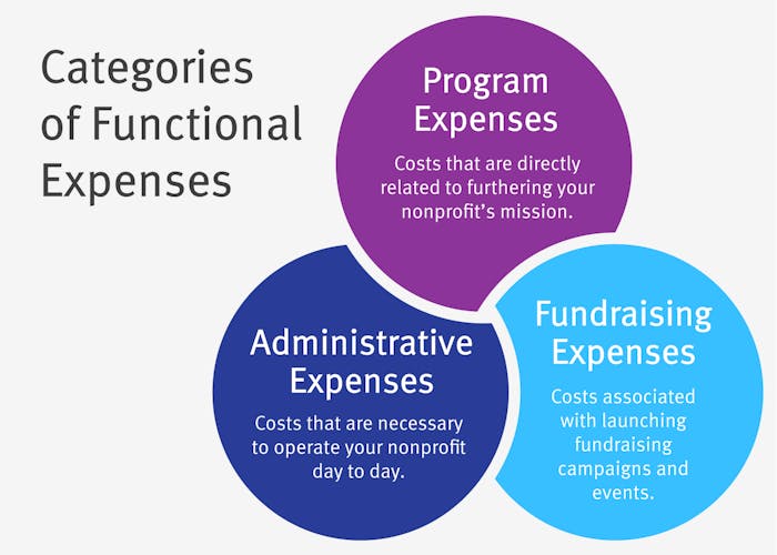 This graphic differentiates the three categories of functional expenses: program, administrative, and fundraising (detailed below).