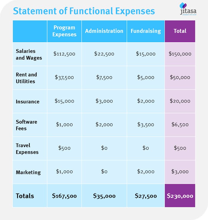 A filled-in example of a statement of functional expenses.