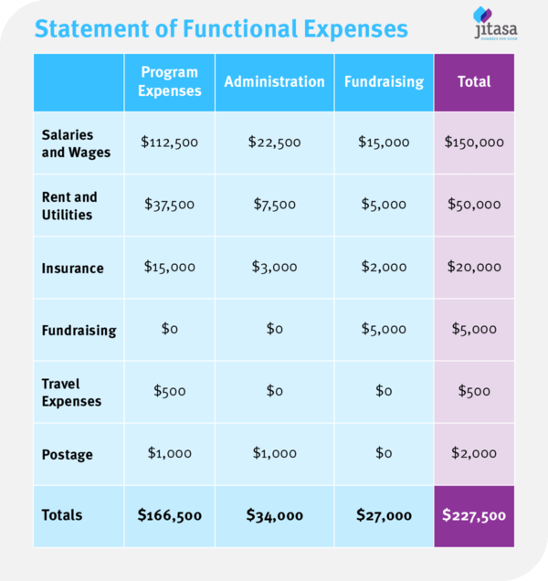 This is an example of a statement of functional expenses with functional costs on the vertical axis and natural costs on the horizontal.
